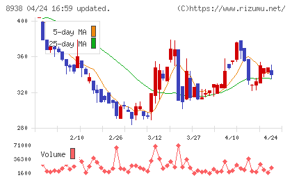 グローム・ホールディングスチャート
