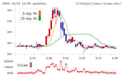 ランドビジネスチャート