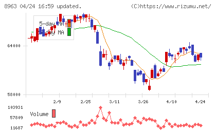 インヴィンシブル投資法人チャート