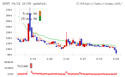 誠建設工業チャート