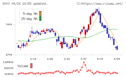 相鉄ホールディングスチャート