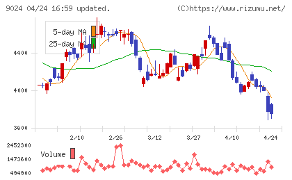西武ホールディングスチャート