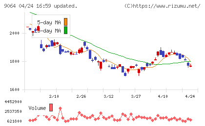 ヤマトホールディングスチャート
