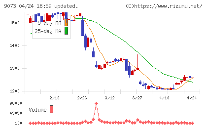 京極運輸商事チャート