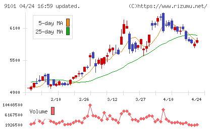 日本郵船チャート