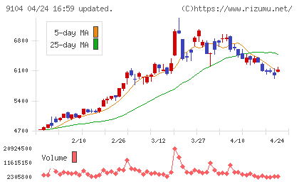 商船三井チャート