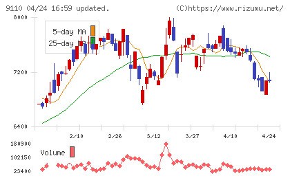 ＮＳユナイテッド海運チャート