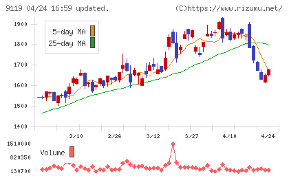 飯野海運チャート