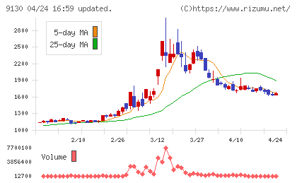 共栄タンカーチャート