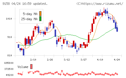 シーユーシーチャート