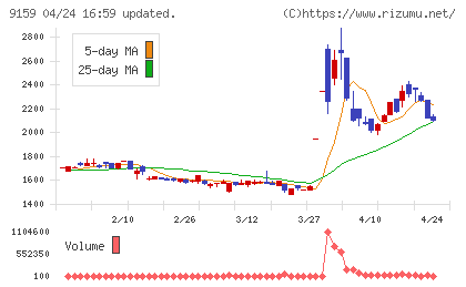 Ｗ　ＴＯＫＹＯチャート