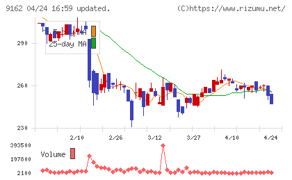 ブリーチチャート