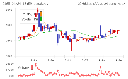 クオルテックチャート