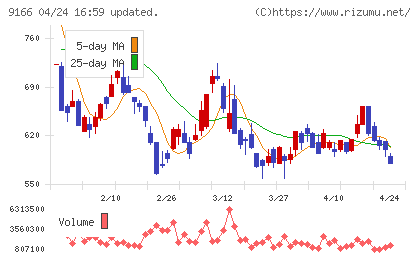 ＧＥＮＤＡチャート
