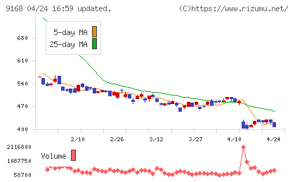 ライズ・コンサルティング・グループチャート