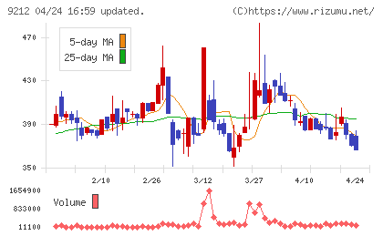 Ｇｒｅｅｎ　Ｅａｒｔｈ　Ｉｎｓｔｉｔｕｔｅチャート