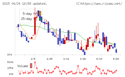 ＣａＳｙチャート