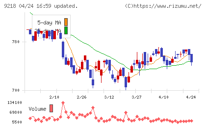 メンタルヘルステクノロジーズチャート