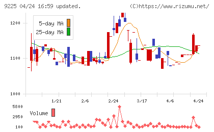 ブリッジコンサルティンググループチャート