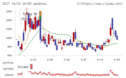 マイクロ波化学チャート