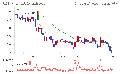 サンウェルズチャート