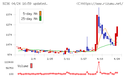 ジャパンＭ＆Ａソリューションチャート