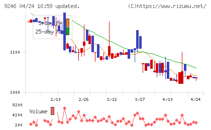 プロジェクトホールディングスチャート