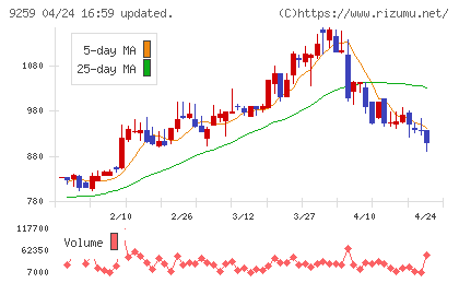 タカヨシホールディングスチャート