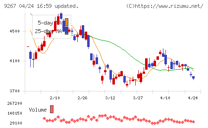 Ｇｅｎｋｙ　ＤｒｕｇＳｔｏｒｅｓチャート