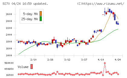 バリュエンスホールディングスチャート