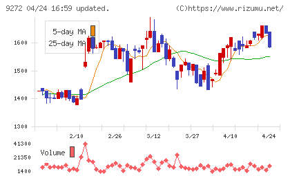 ブティックスチャート