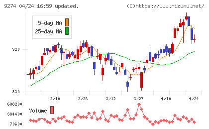 ＫＰＰグループホールディングスチャート