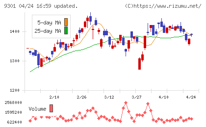 三菱倉庫チャート