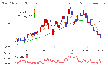 住友倉庫チャート