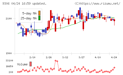 東陽倉庫チャート