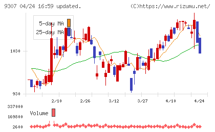 杉村倉庫チャート