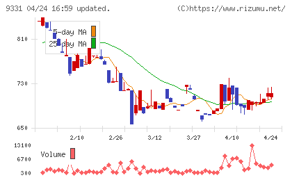キャスターチャート