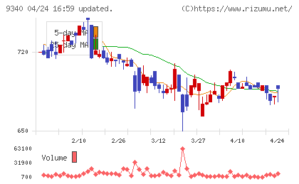 アソインターナショナルチャート