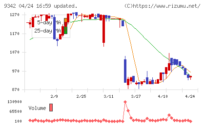 スマサポチャート