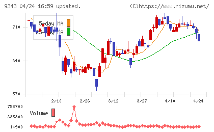 アイビスチャート