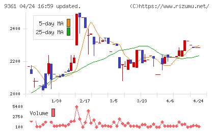 伏木海陸運送チャート