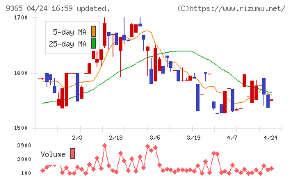 トレーディアチャート