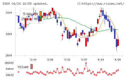 キユーソー流通システムチャート