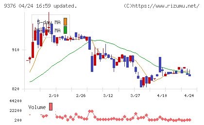ユーラシア旅行社チャート