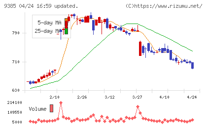 ショーエイコーポレーションチャート