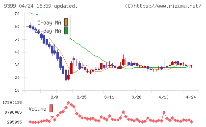 ビート・ホールディングス・リミテッドチャート