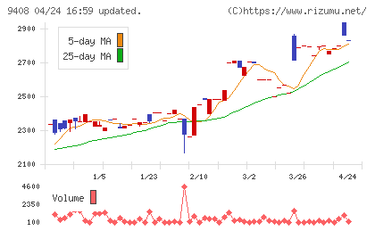 ＢＳＮメディアホールディングスチャート