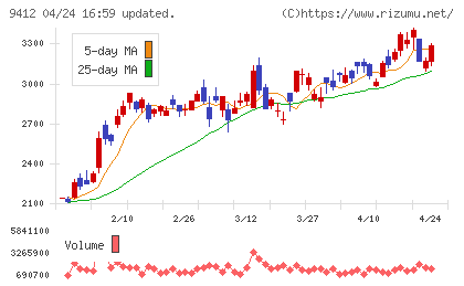 スカパーＪＳＡＴホールディングスチャート