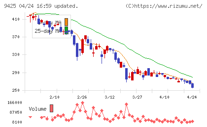 ＲｅＹｕｕ　Ｊａｐａｎチャート