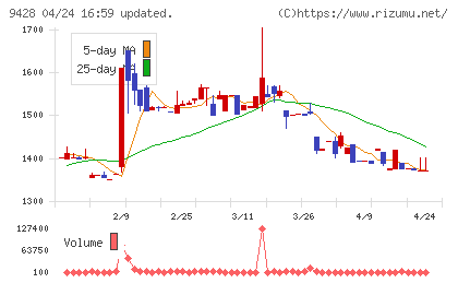 クロップスチャート